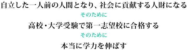 自立した一人前の人間となり、社会に貢献する人財になる（そのために）高校・大学受験で第一志望校に合格する（そのために）本当に学力を伸ばす